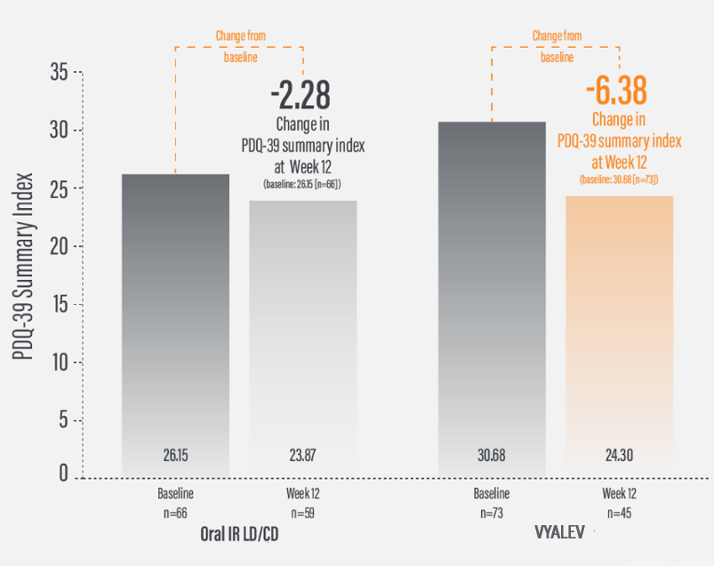 12week-Vyalev Improved Quality of Life vs Oral IR Levodopa-Carbidopa